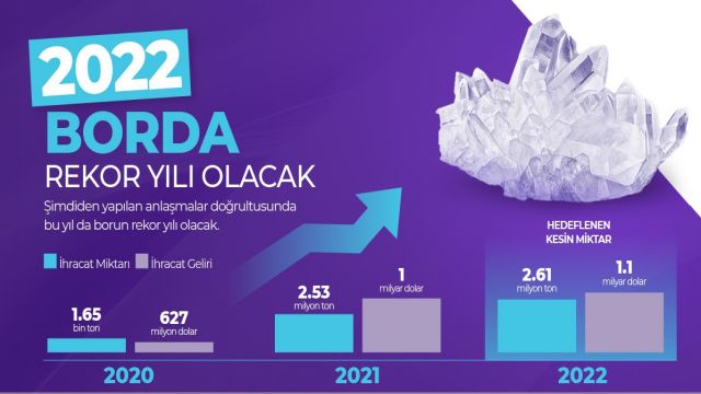 2022 Yılında Bor İhracatında Yeni Rekor Kırılacak!