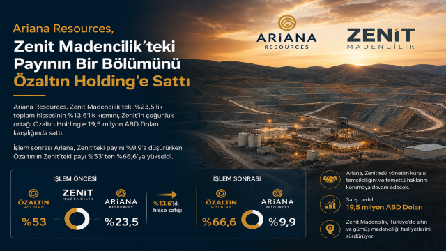Ariana Resources, Zenit Madencilik’teki payının bir bölümünü Özaltın Holding’e sattı